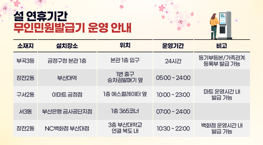 설 연휴기간
무인민원발급기 운영 안내 

소재지,설치장소,위치,운영기간,비고

[소재지]부곡3등,[설치장소]금정구청 본관 1층,[위치]본관 1층 입구,[운영기간]24시간,[비고]등기부등본/가족관계등록부 발급 가능

[소재지]장전2동,[설치장소]부산대역,[위치]1번 출구 승차권발매기 옆,[운영기간]05:00 ~ 24:00,[비고]

[소재지]구서2동,[설치장소]이마트 금정점,[위치]1층 에스컬레이터 옆,[운영기간]10:00 ~ 23:00,[비고]마트 운영시간 내 발급 가능

[소재지]서3동,[설치장소]부산은행 금사공단지점,[위치]1층 365코너,[운영기간]07:00 ~ 24:00,[비고]

[소재지]장전2동,[설치장소]NC백화점 부산대점,[위치]3층 부산대학교 연결 복도 내,[운영기간]10:30 ~ 22:00,[비고]백화점 운영시간 내 발급 가능